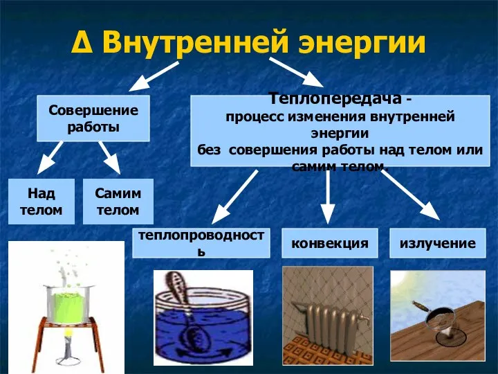 Δ Внутренней энергии Совершение работы Над телом Самим телом Теплопередача -