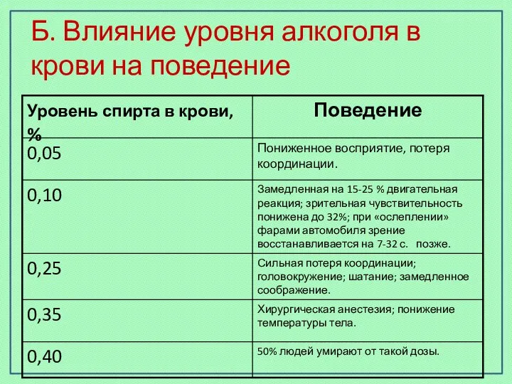 Б. Влияние уровня алкоголя в крови на поведение