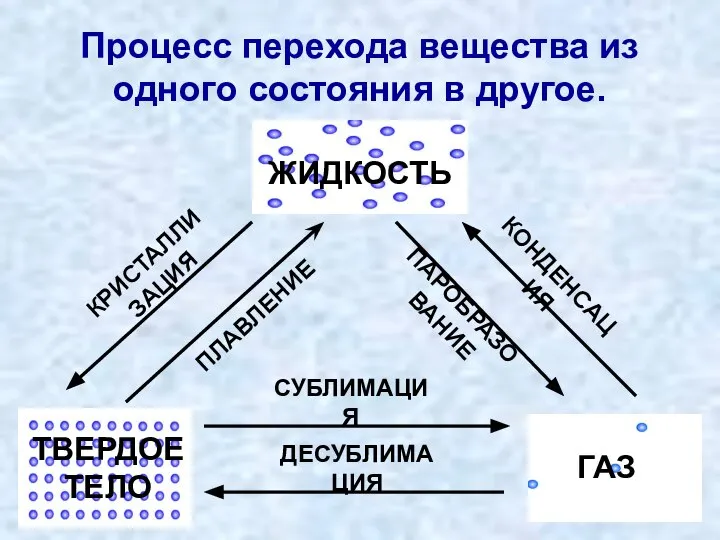 Процесс перехода вещества из одного состояния в другое. ПЛАВЛЕНИЕ КРИСТАЛЛИЗАЦИЯ КОНДЕНСАЦИЯ