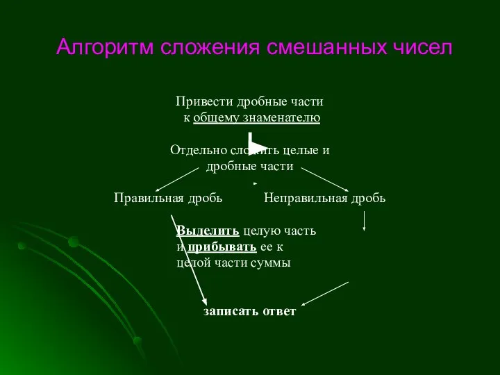 Алгоритм сложения смешанных чисел Привести дробные части к общему знаменателю Отдельно