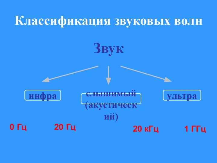 Классификация звуковых волн инфра слышимый (акустический) ультра 0 Гц 20 Гц 20 кГц 1 ГГц Звук