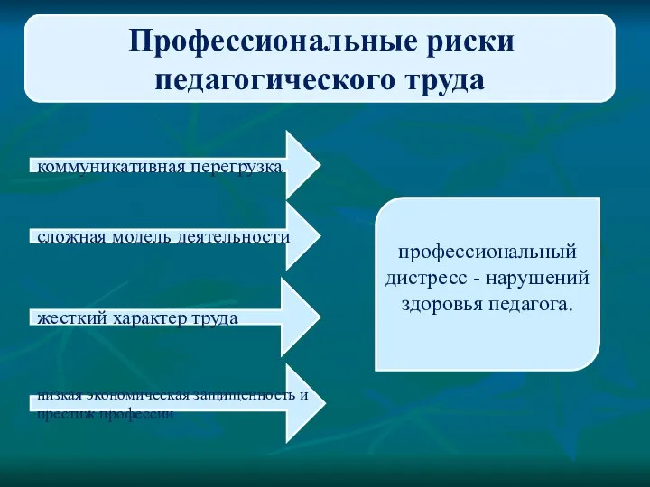 Профессиональные риски педагогического труда коммуникативная перегрузка сложная модель деятельности жесткий характер