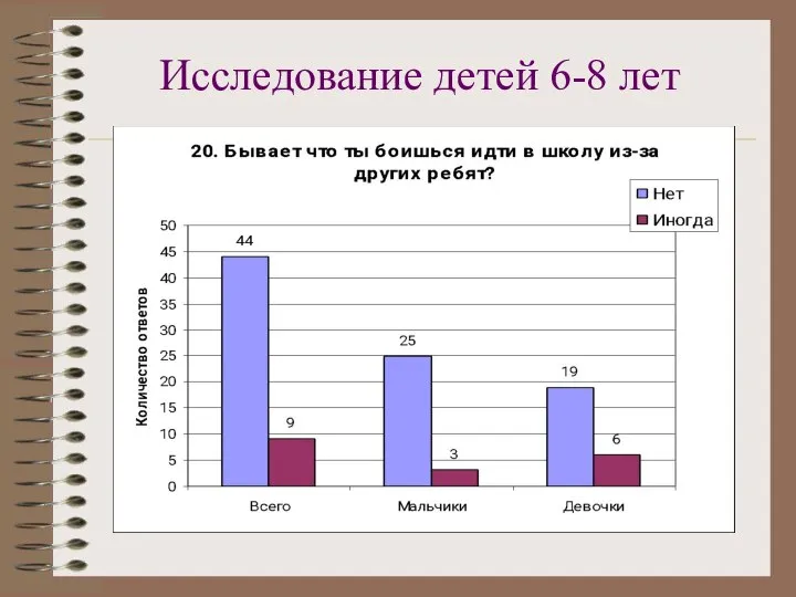 Исследование детей 6-8 лет