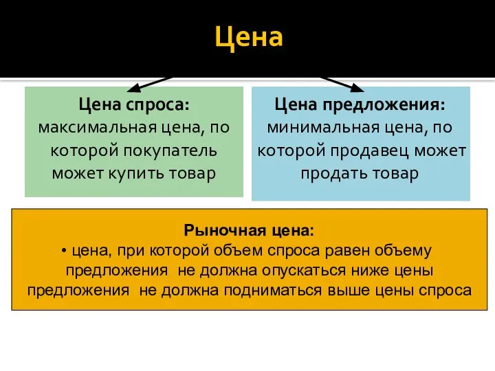 Цена Цена спроса: максимальная цена, по которой покупатель может купить товар