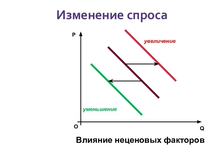 уменьшение увеличение P Q О Влияние неценовых факторов Изменение спроса