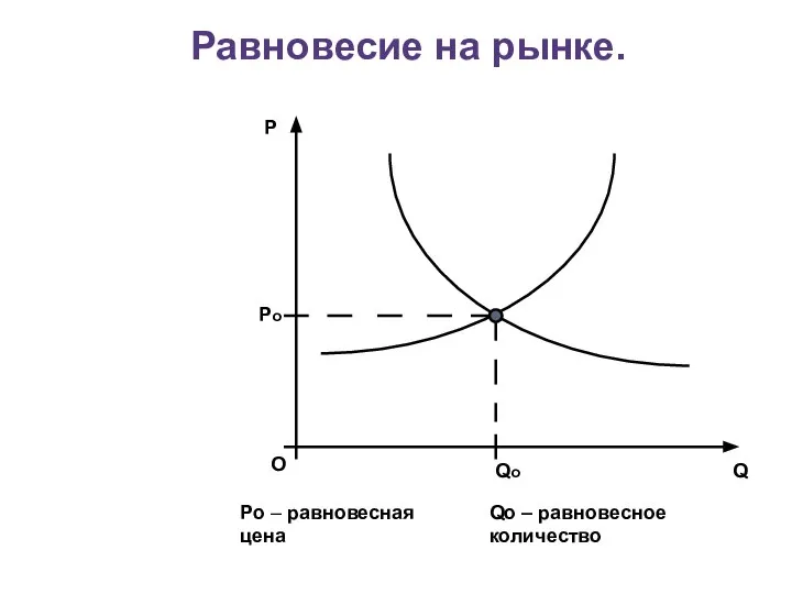 Равновесие на рынке. Po – равновесная цена Qo – равновесное количество