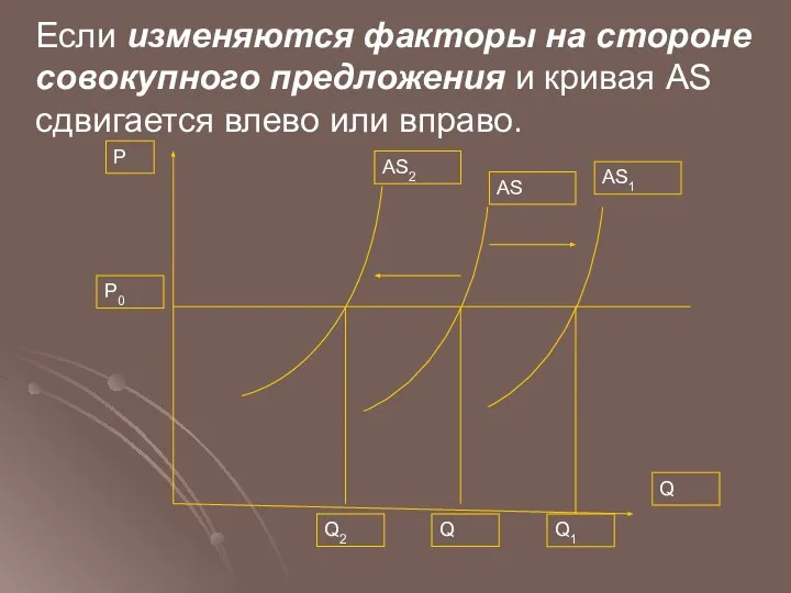 Если изменяются факторы на стороне совокупного предложения и кривая AS сдвигается влево или вправо.