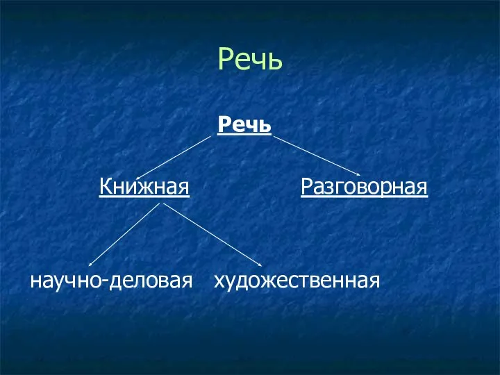 Речь Речь Книжная Разговорная научно-деловая художественная