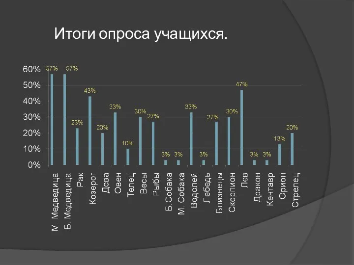 Итоги опроса учащихся.