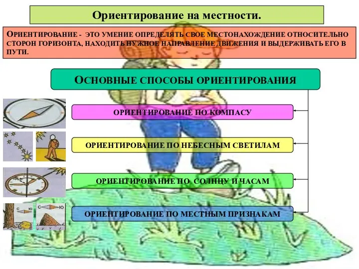 Ориентирование на местности. ОРИЕНТИРОВАНИЕ - ЭТО УМЕНИЕ ОПРЕДЕЛЯТЬ СВОЕ МЕСТОНАХОЖДЕНИЕ ОТНОСИТЕЛЬНО