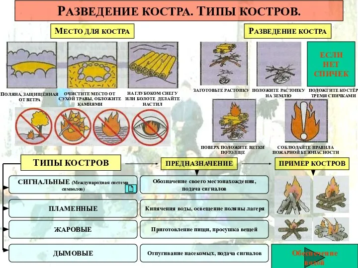 РАЗВЕДЕНИЕ КОСТРА. ТИПЫ КОСТРОВ. МЕСТО ДЛЯ КОСТРА РАЗВЕДЕНИЕ КОСТРА ТИПЫ КОСТРОВ