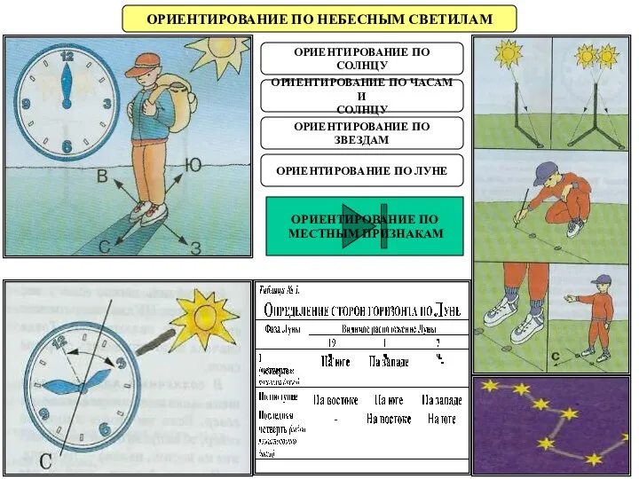 ОРИЕНТИРОВАНИЕ ПО НЕБЕСНЫМ СВЕТИЛАМ ОРИЕНТИРОВАНИЕ ПО СОЛНЦУ ОРИЕНТИРОВАНИЕ ПО ЗВЕЗДАМ ОРИЕНТИРОВАНИЕ