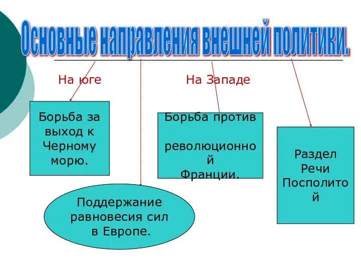 Основные направления внешней политики. Борьба за выход к Черному морю. Поддержание