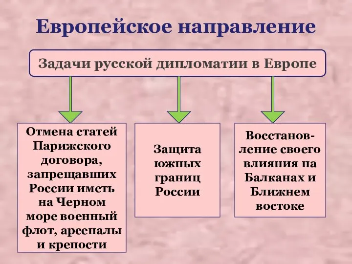 Европейское направление Задачи русской дипломатии в Европе Отмена статей Парижского договора,