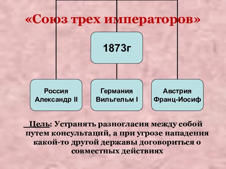 «Союз трех императоров» Цель: Устранять разногласия между собой путем консультаций, а