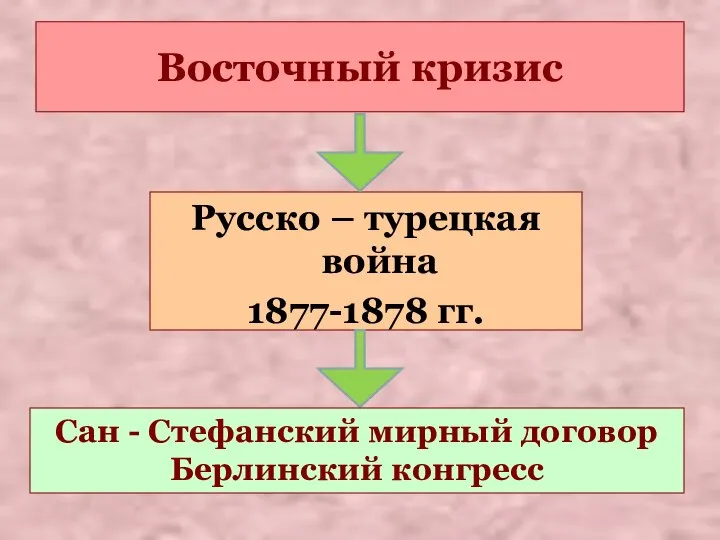 Восточный кризис Русско – турецкая война 1877-1878 гг. Сан - Стефанский мирный договор Берлинский конгресс