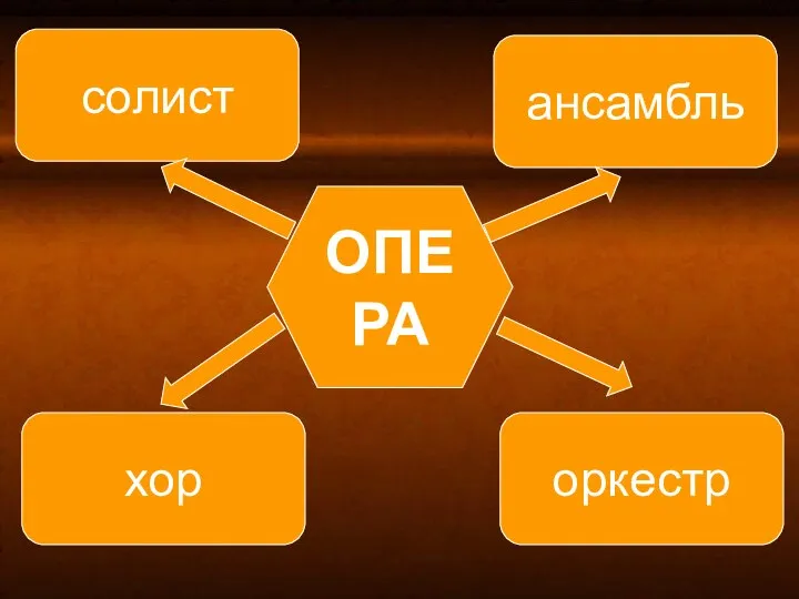 ОПЕРА ансамбль оркестр солист хор