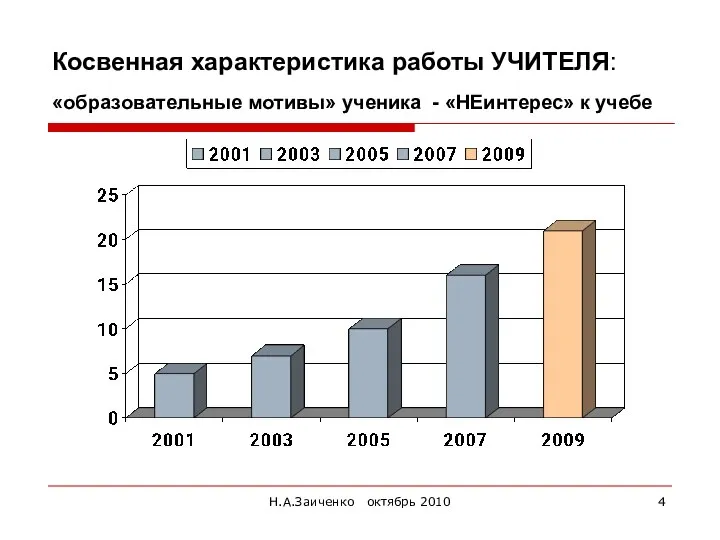 Н.А.Заиченко октябрь 2010 Косвенная характеристика работы УЧИТЕЛЯ: «образовательные мотивы» ученика - «НЕинтерес» к учебе