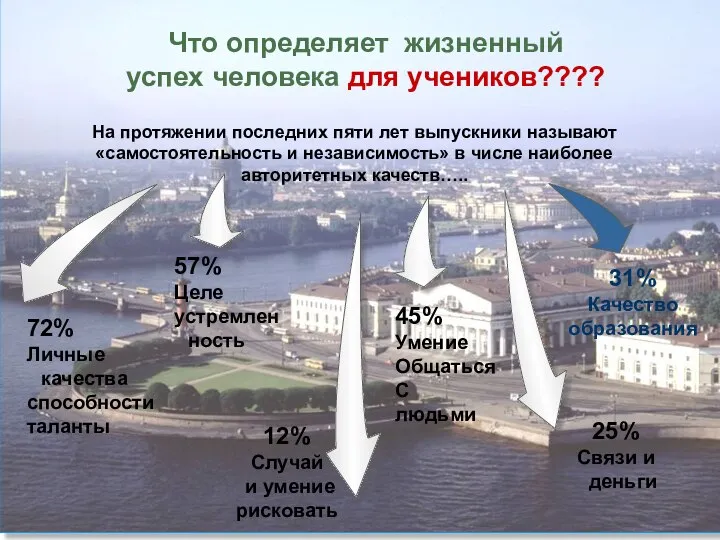 Н.А.Заиченко октябрь 2010 На протяжении последних пяти лет выпускники называют «самостоятельность