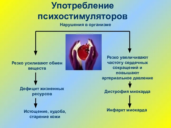 Употребление психостимуляторов Резко усиливают обмен веществ Дефицит жизненных ресурсов Истощение, худоба,