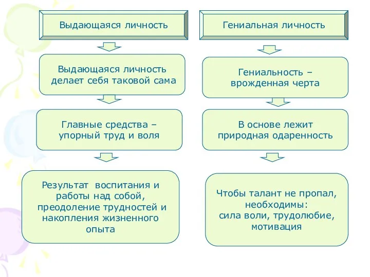 Выдающаяся личность Гениальная личность Выдающаяся личность делает себя таковой сама Главные