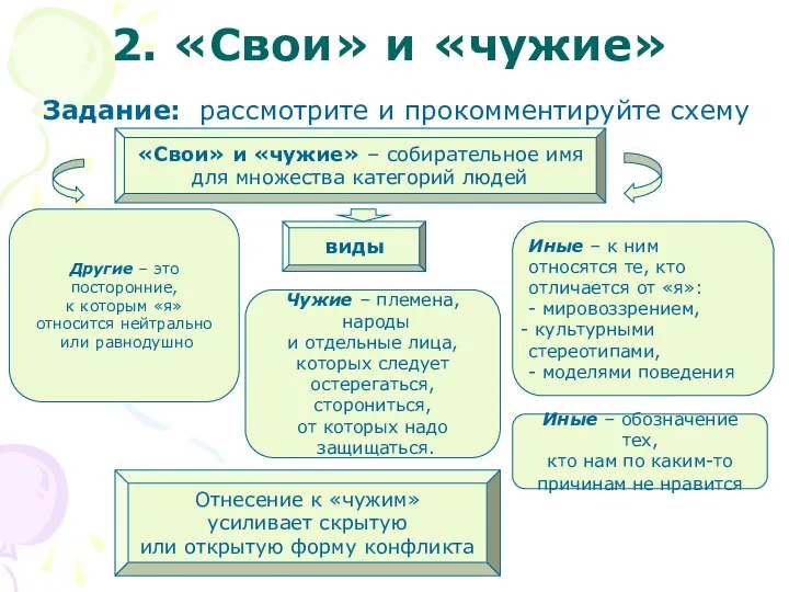 2. «Свои» и «чужие» Задание: рассмотрите и прокомментируйте схему «Свои» и