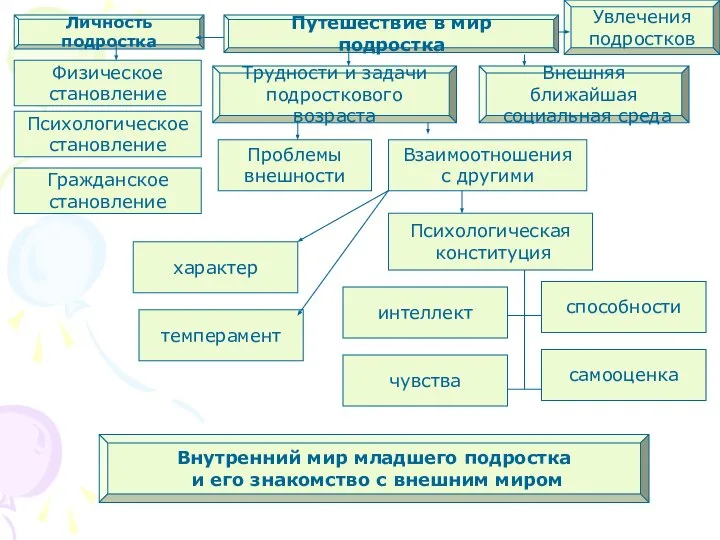 Путешествие в мир подростка Личность подростка Физическое становление Психологическое становление Гражданское