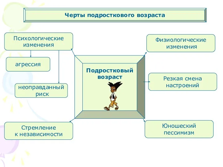 Подростковый возраст Психологические изменения Резкая смена настроений Физиологические изменения Стремление к