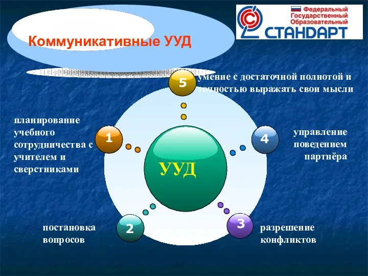 УУД умение с достаточной полнотой и точностью выражать свои мысли планирование