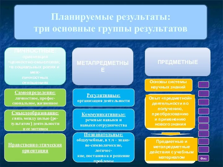 Планируемые результаты: три основные группы результатов ЛИЧНОСТНЫЕ: ориентация ценностно-смысловая; в социальных