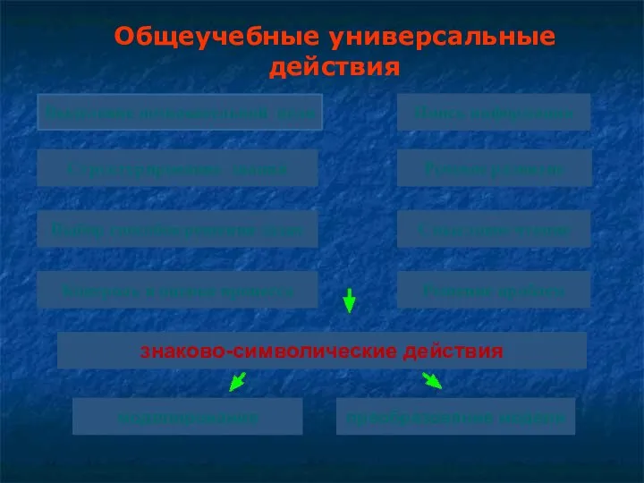 Выделение познавательной цели Структурирование знаний Поиск информации Выбор способов решения задач