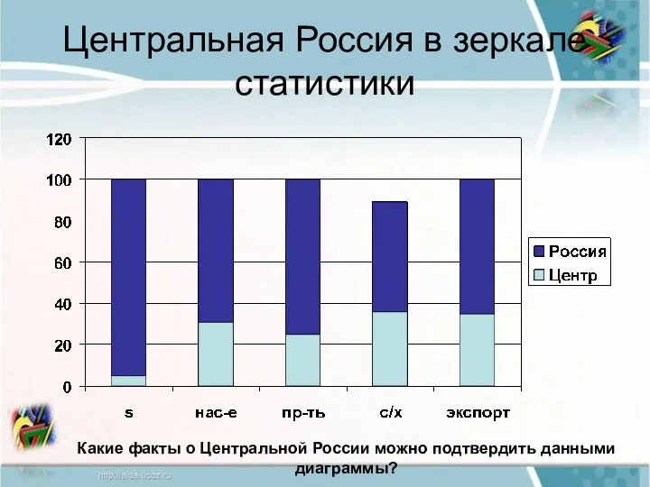 Центральная Россия в зеркале статистики Какие факты о Центральной России можно подтвердить данными диаграммы?