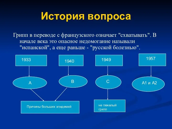 История вопроса Грипп в переводе с французского означает "схватывать". В начале