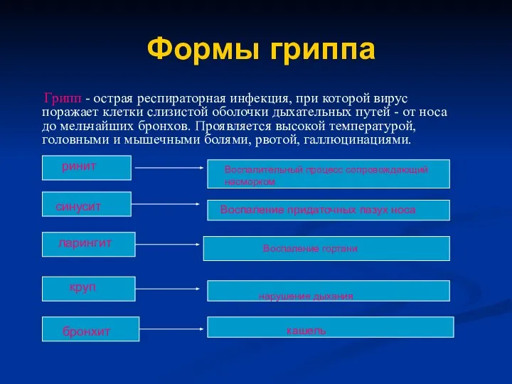 Формы гриппа Грипп - острая респираторная инфекция, при которой вирус поражает