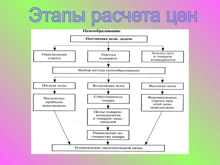 Этапы расчета цен