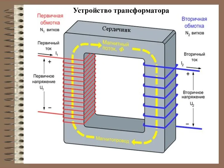 Устройство трансформатора Сердечник