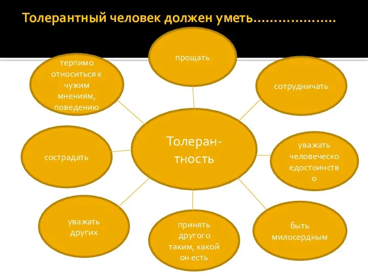 Толерантный человек должен уметь……………….. терпимо относиться к чужим мнениям, поведению прощать