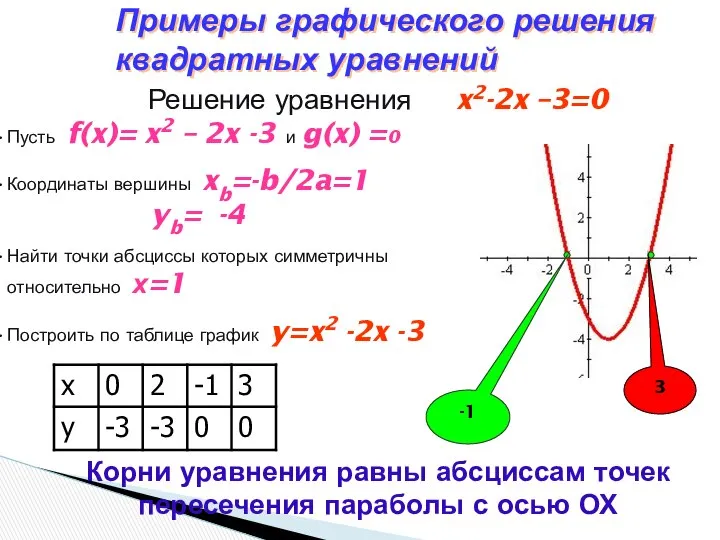 Пусть f(x)= x2 – 2x -3 и g(x) =0 Координаты вершины