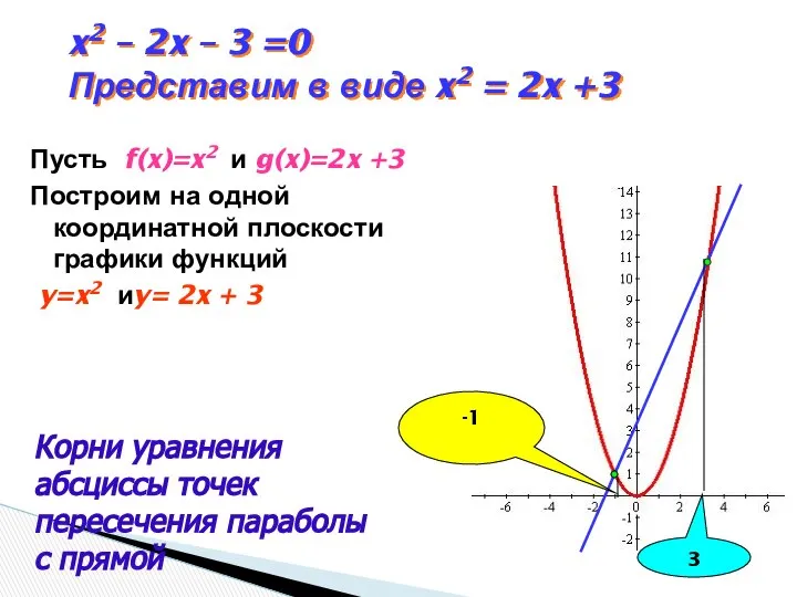 x2 – 2x – 3 =0 Представим в виде x2 =