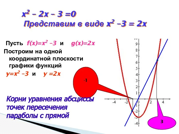 x2 – 2x – 3 =0 Представим в виде x2 –3