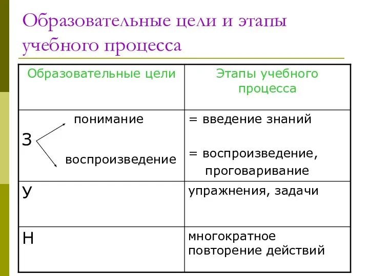 Образовательные цели и этапы учебного процесса