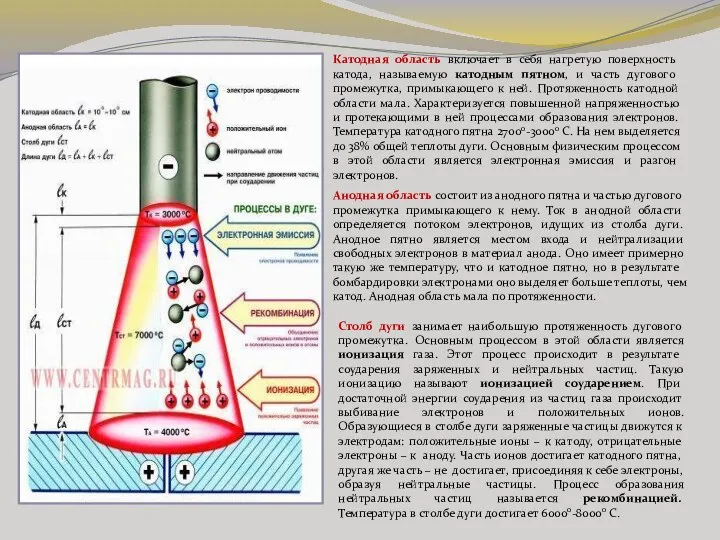 Катодная область включает в себя нагретую поверхность катода, называемую катодным пятном,