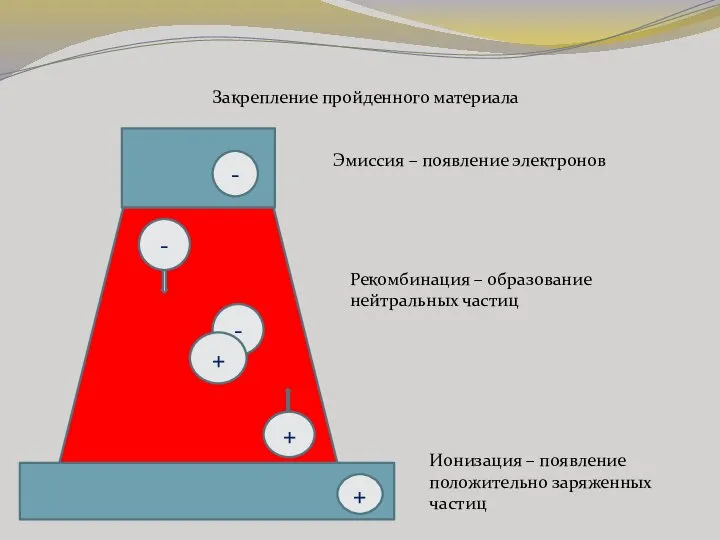 Закрепление пройденного материала - Эмиссия – появление электронов + Ионизация –