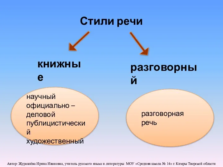 Стили речи разговорная речь книжные разговорный научный официально – деловой публицистический