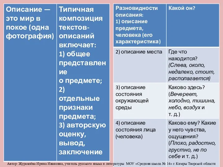 Автор: Журавлёва Ирина Ивановна, учитель русского языка и литературы МОУ «Средняя