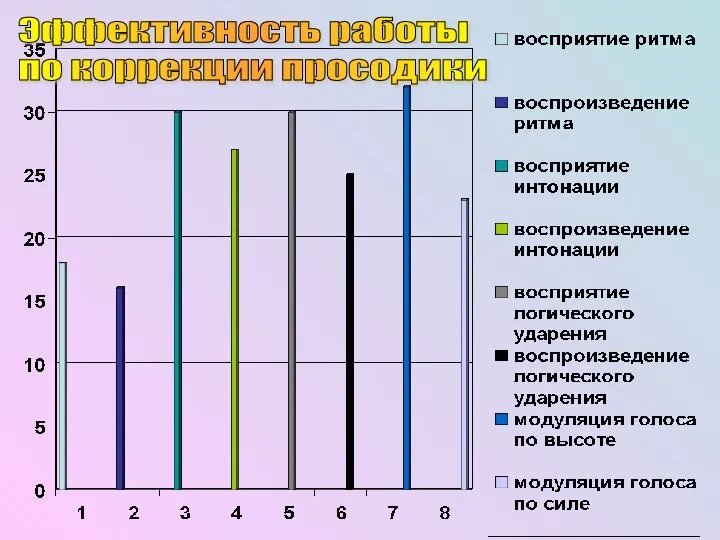 Эффективность работы по коррекции просодики