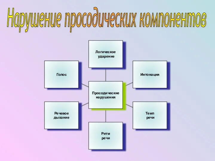 Нарушение просодических компонентов