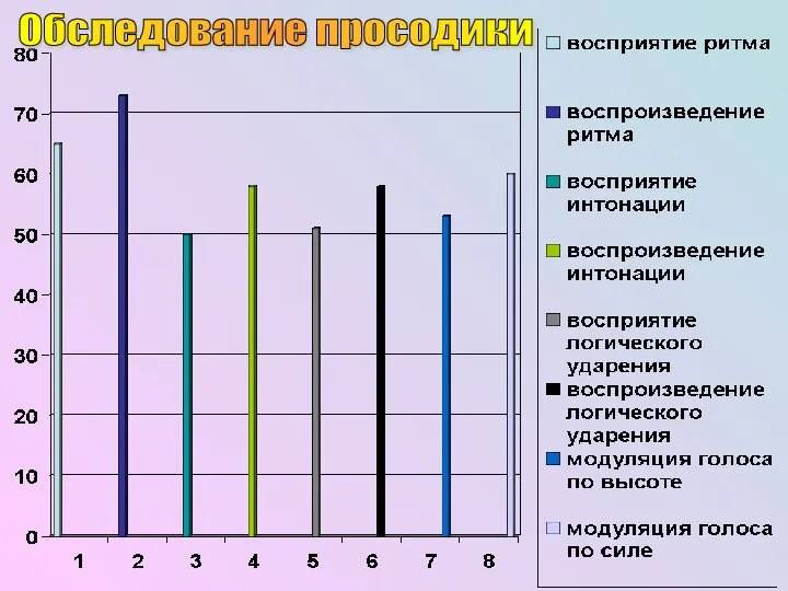 Обследование просодики