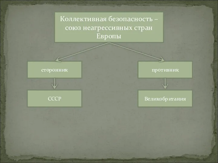 Коллективная безопасность – союз неагрессивных стран Европы противник