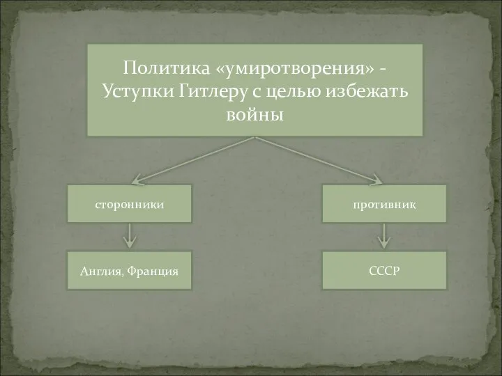 Политика «умиротворения» - Уступки Гитлеру с целью избежать войны противник сторонники Англия, Франция СССР